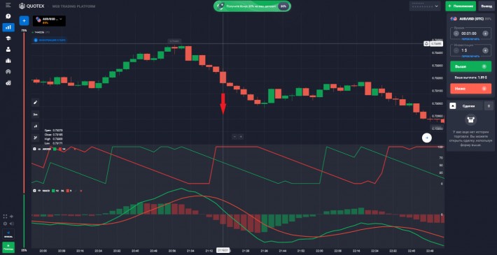 Strategy Aroon and MACD - signal DOWN